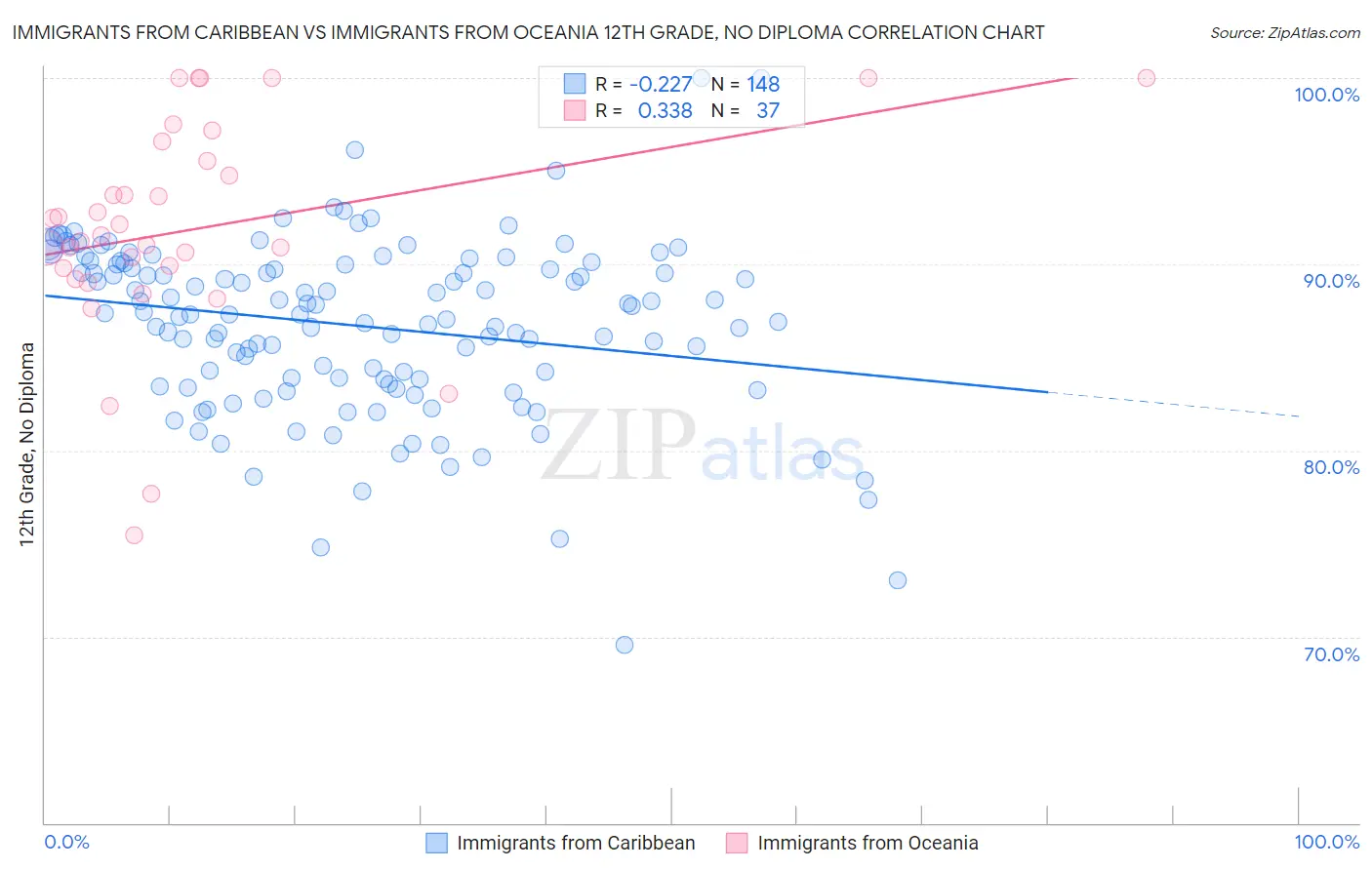 Immigrants from Caribbean vs Immigrants from Oceania 12th Grade, No Diploma
