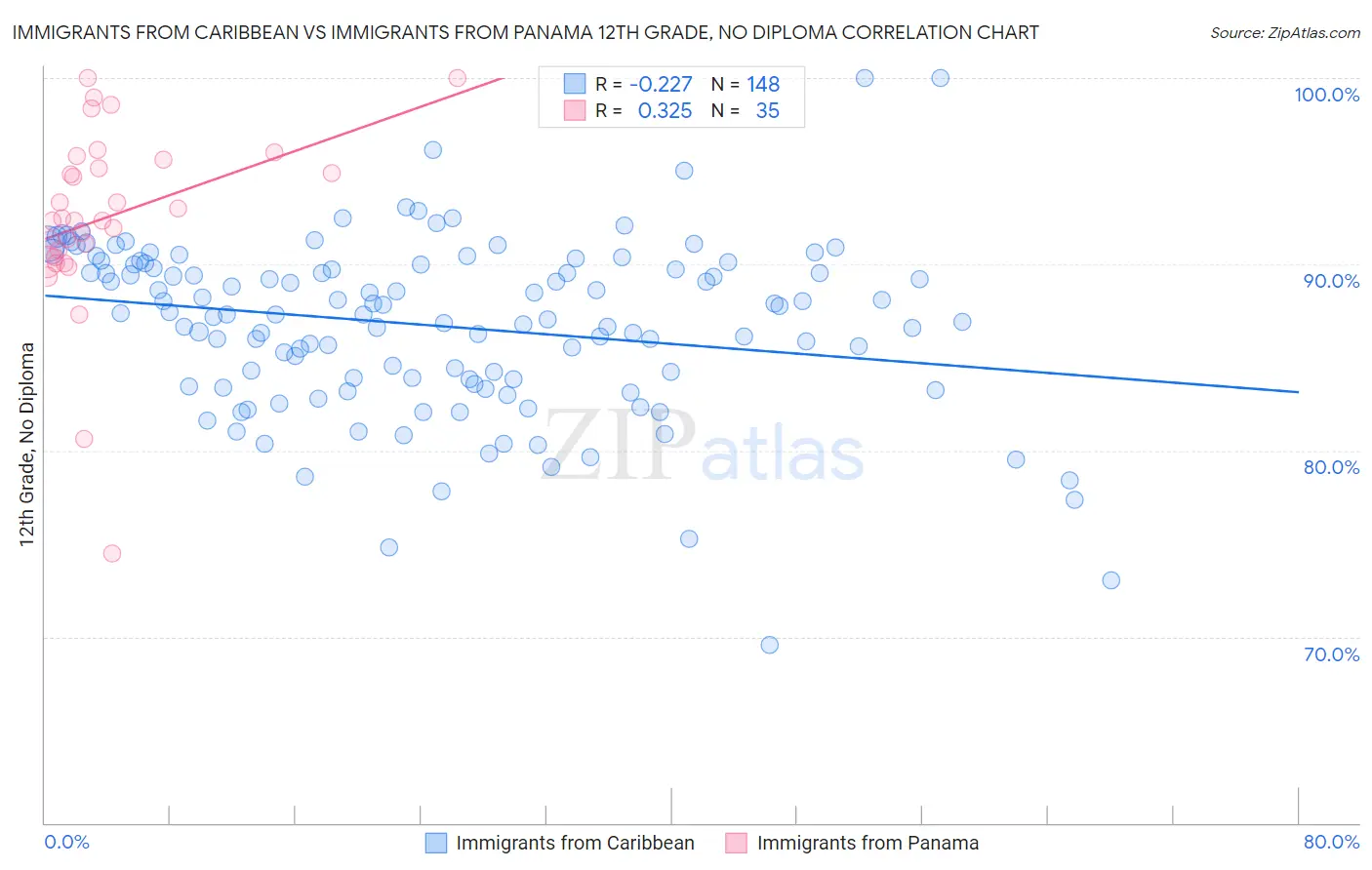 Immigrants from Caribbean vs Immigrants from Panama 12th Grade, No Diploma