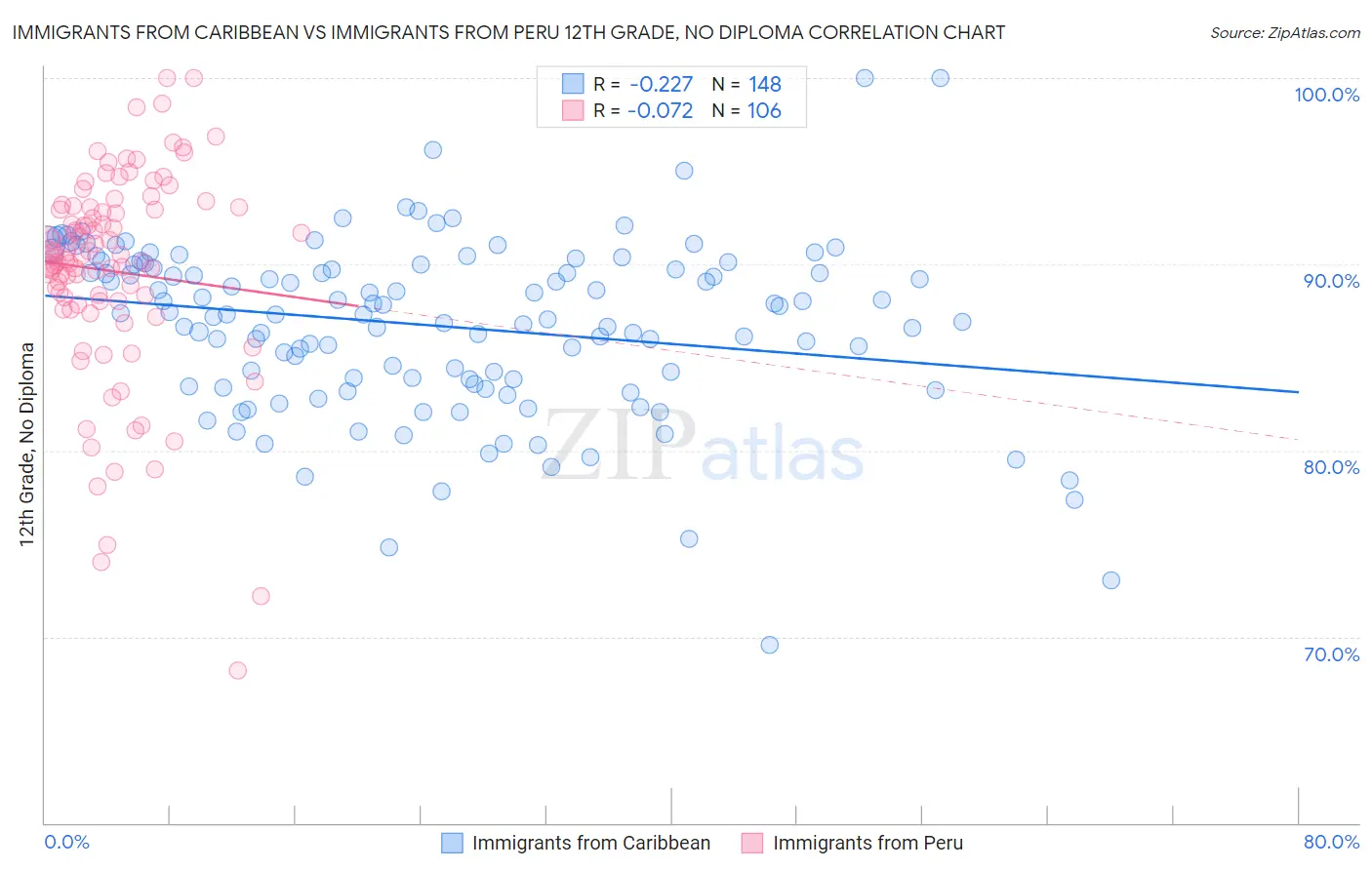 Immigrants from Caribbean vs Immigrants from Peru 12th Grade, No Diploma