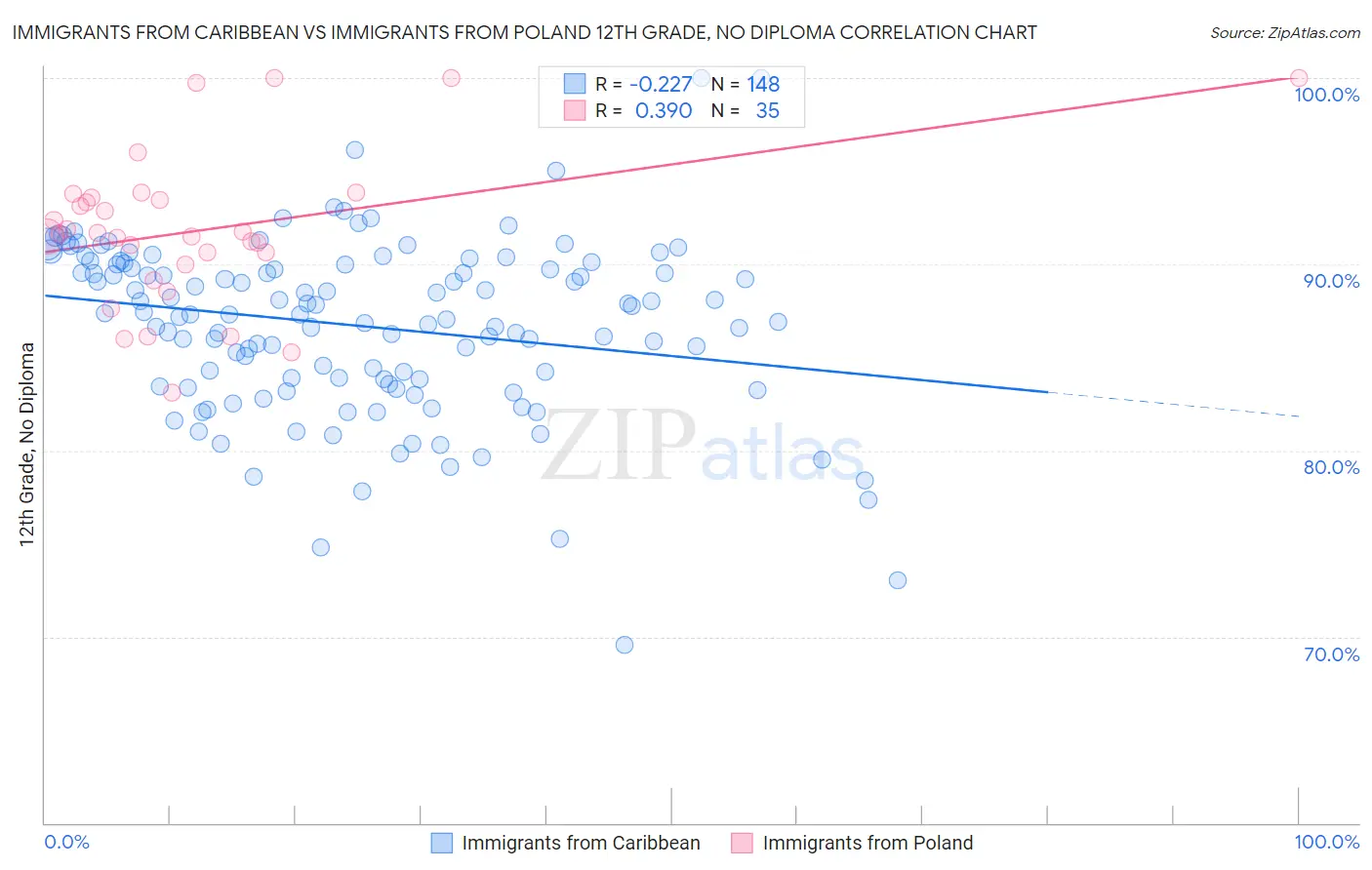 Immigrants from Caribbean vs Immigrants from Poland 12th Grade, No Diploma