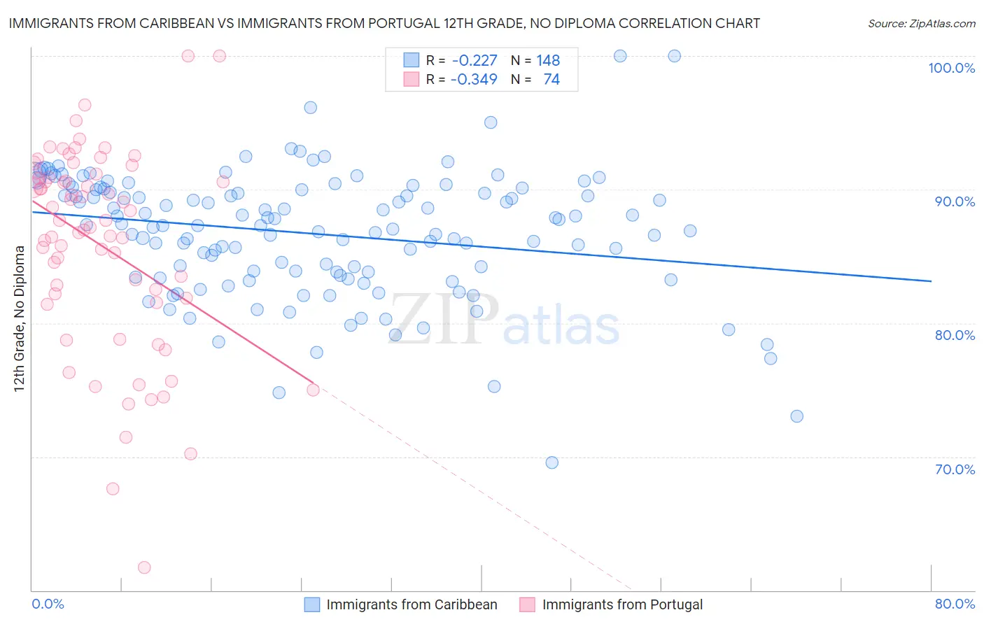 Immigrants from Caribbean vs Immigrants from Portugal 12th Grade, No Diploma