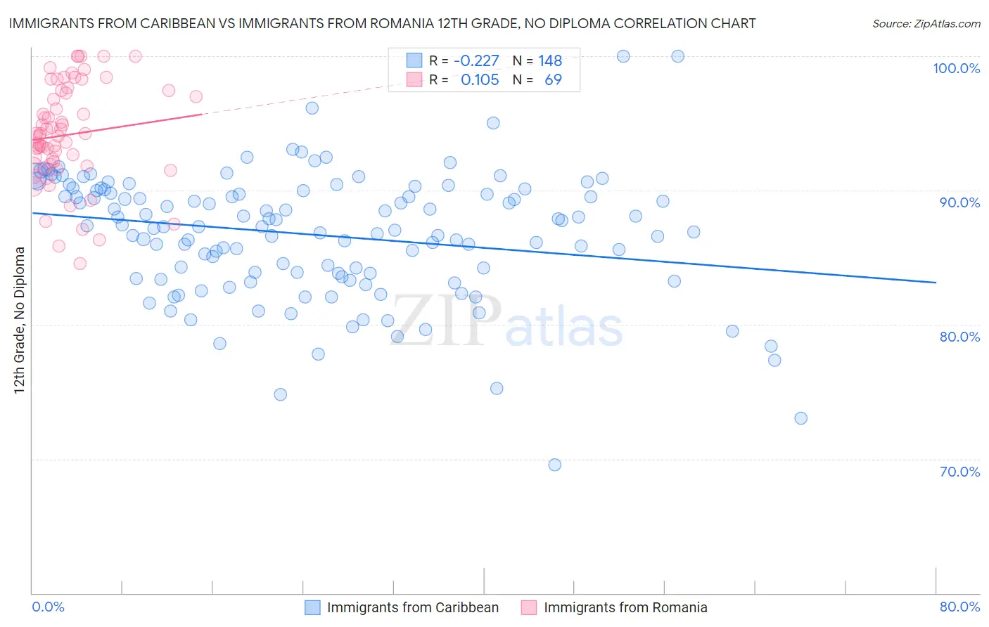 Immigrants from Caribbean vs Immigrants from Romania 12th Grade, No Diploma