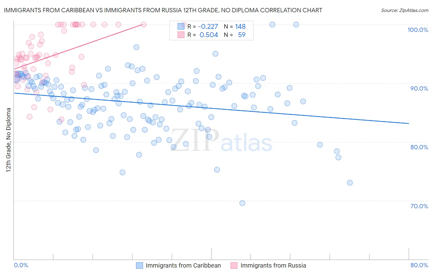 Immigrants from Caribbean vs Immigrants from Russia 12th Grade, No Diploma