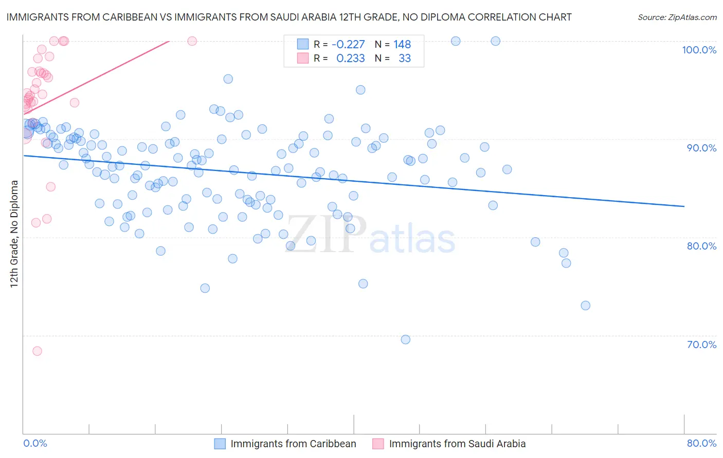 Immigrants from Caribbean vs Immigrants from Saudi Arabia 12th Grade, No Diploma
