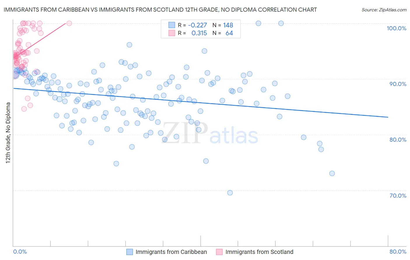 Immigrants from Caribbean vs Immigrants from Scotland 12th Grade, No Diploma
