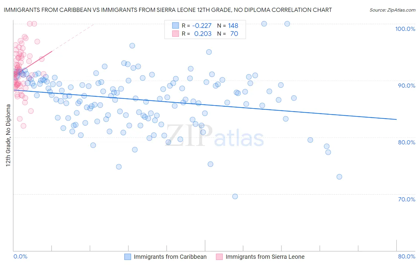 Immigrants from Caribbean vs Immigrants from Sierra Leone 12th Grade, No Diploma