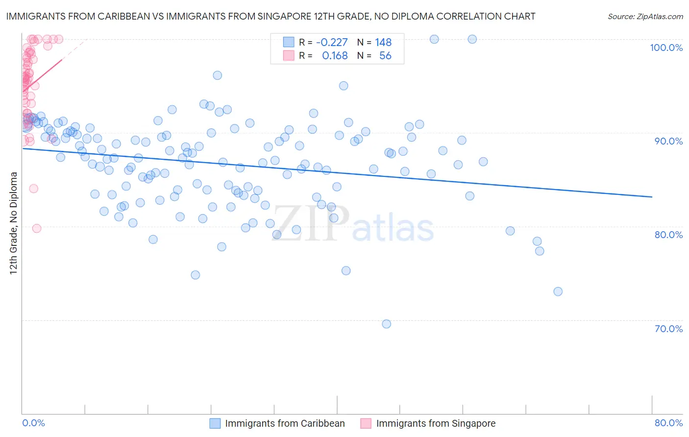 Immigrants from Caribbean vs Immigrants from Singapore 12th Grade, No Diploma