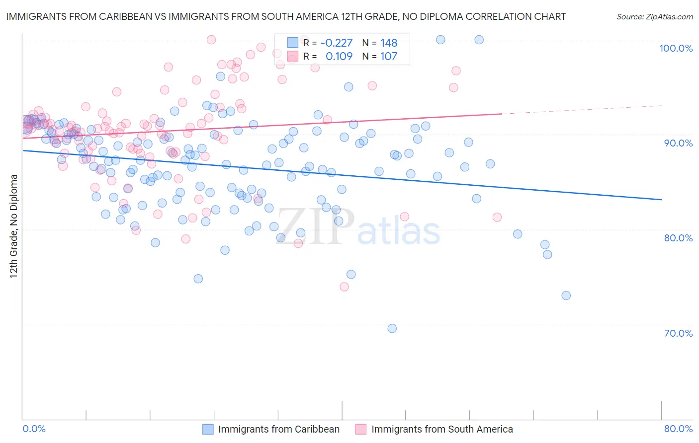 Immigrants from Caribbean vs Immigrants from South America 12th Grade, No Diploma