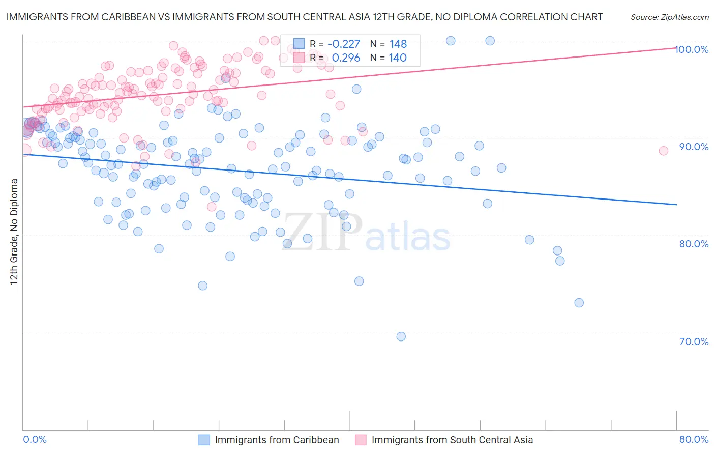 Immigrants from Caribbean vs Immigrants from South Central Asia 12th Grade, No Diploma