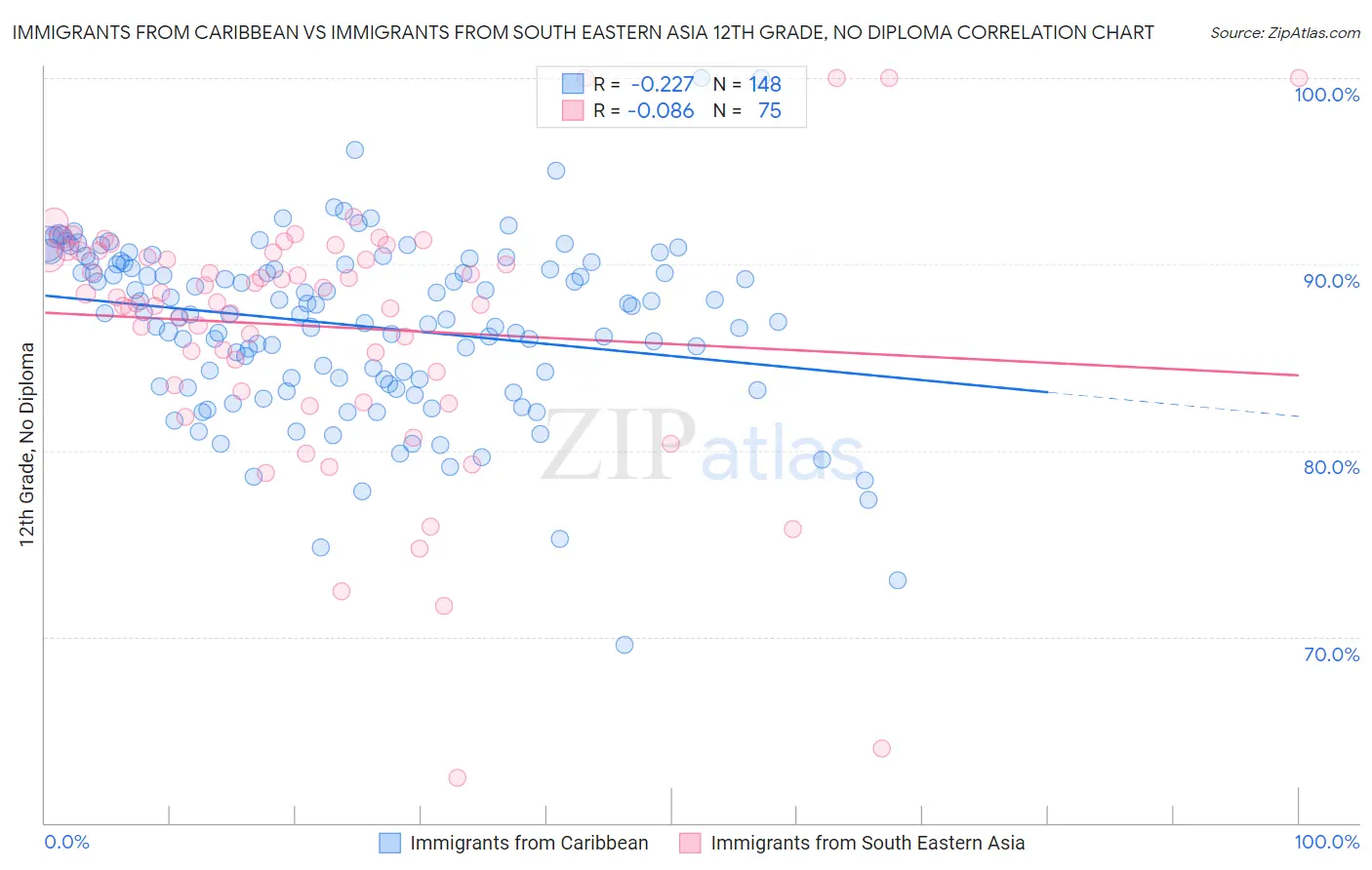 Immigrants from Caribbean vs Immigrants from South Eastern Asia 12th Grade, No Diploma