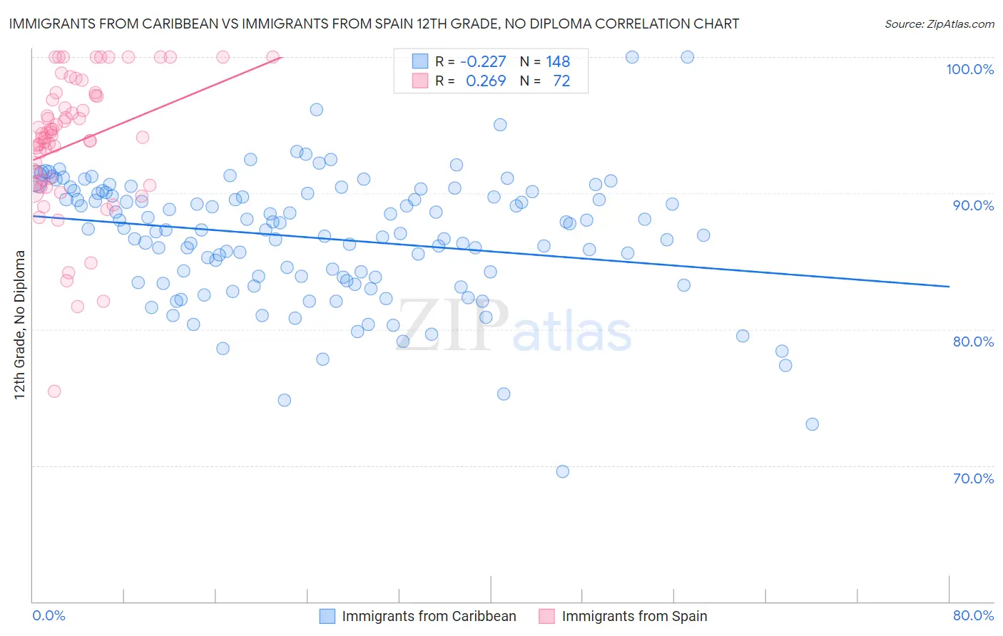 Immigrants from Caribbean vs Immigrants from Spain 12th Grade, No Diploma