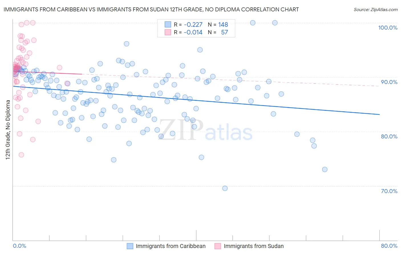 Immigrants from Caribbean vs Immigrants from Sudan 12th Grade, No Diploma
