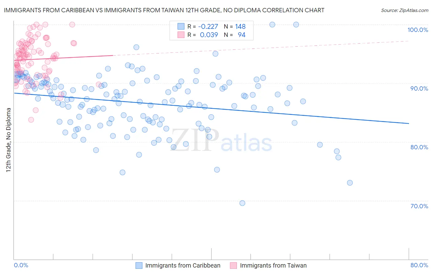 Immigrants from Caribbean vs Immigrants from Taiwan 12th Grade, No Diploma