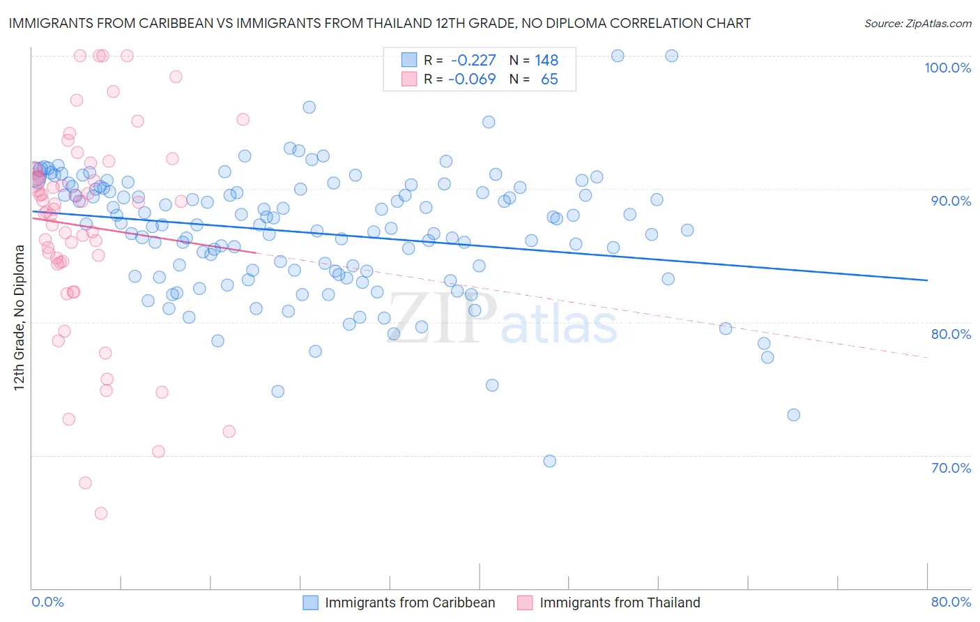 Immigrants from Caribbean vs Immigrants from Thailand 12th Grade, No Diploma