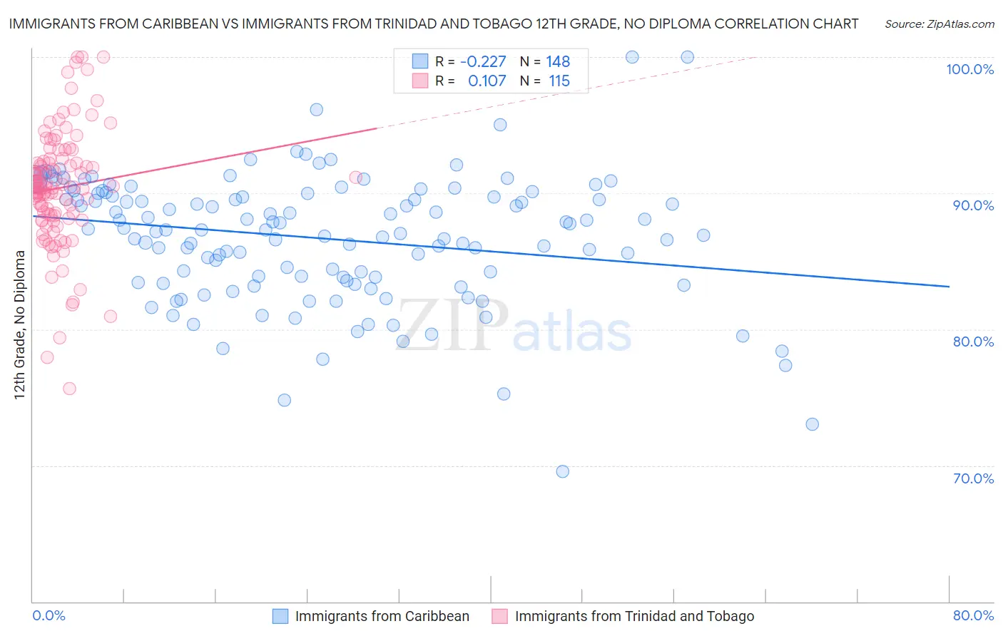 Immigrants from Caribbean vs Immigrants from Trinidad and Tobago 12th Grade, No Diploma