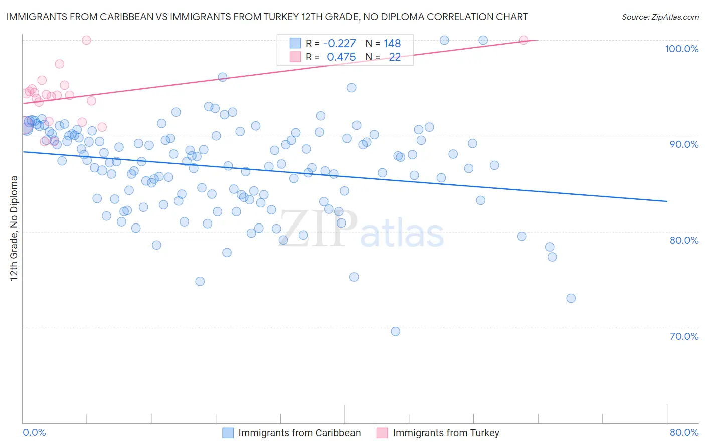 Immigrants from Caribbean vs Immigrants from Turkey 12th Grade, No Diploma