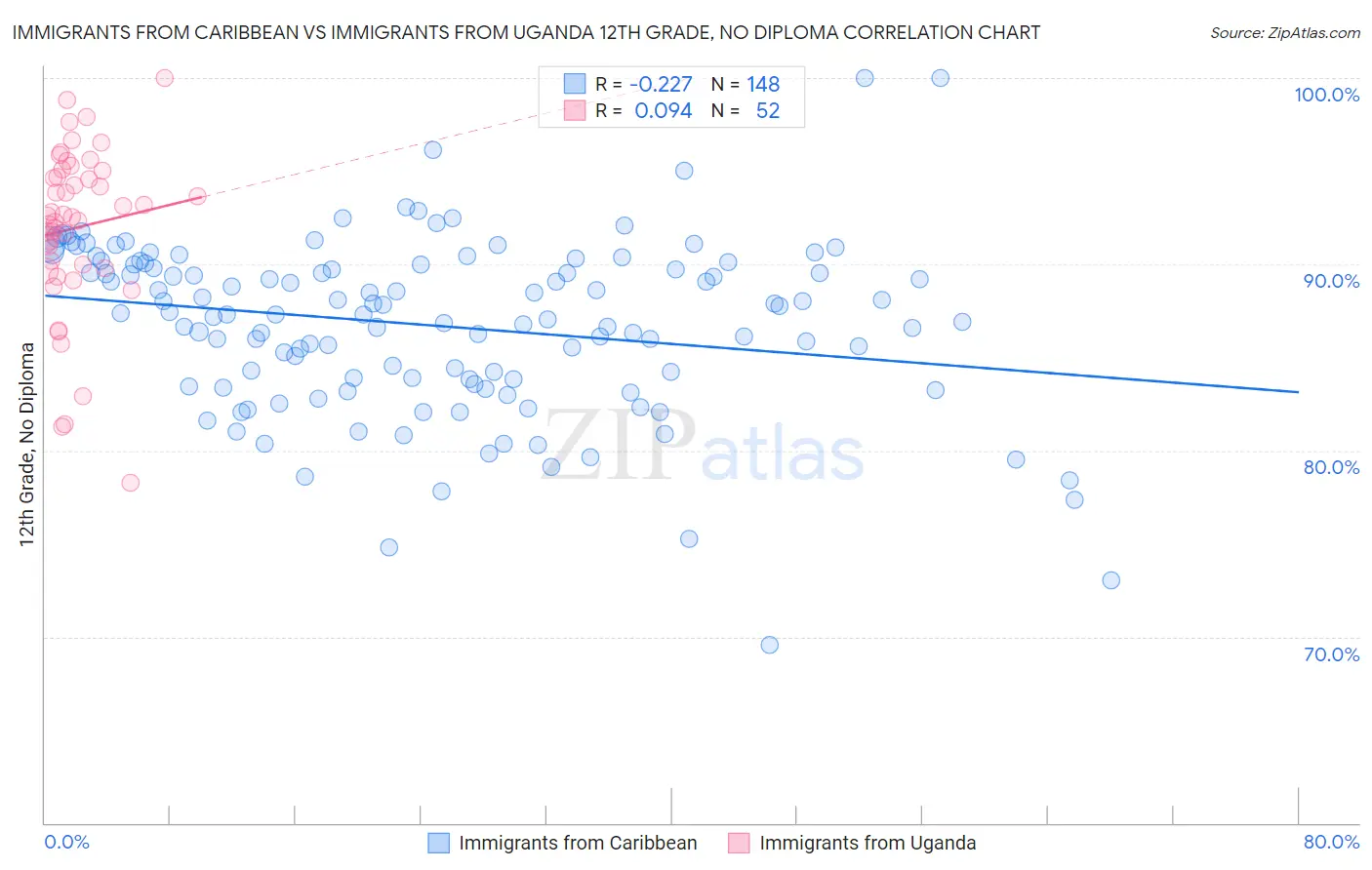 Immigrants from Caribbean vs Immigrants from Uganda 12th Grade, No Diploma