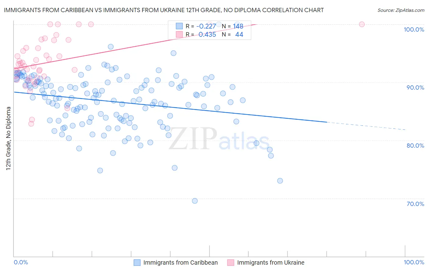 Immigrants from Caribbean vs Immigrants from Ukraine 12th Grade, No Diploma