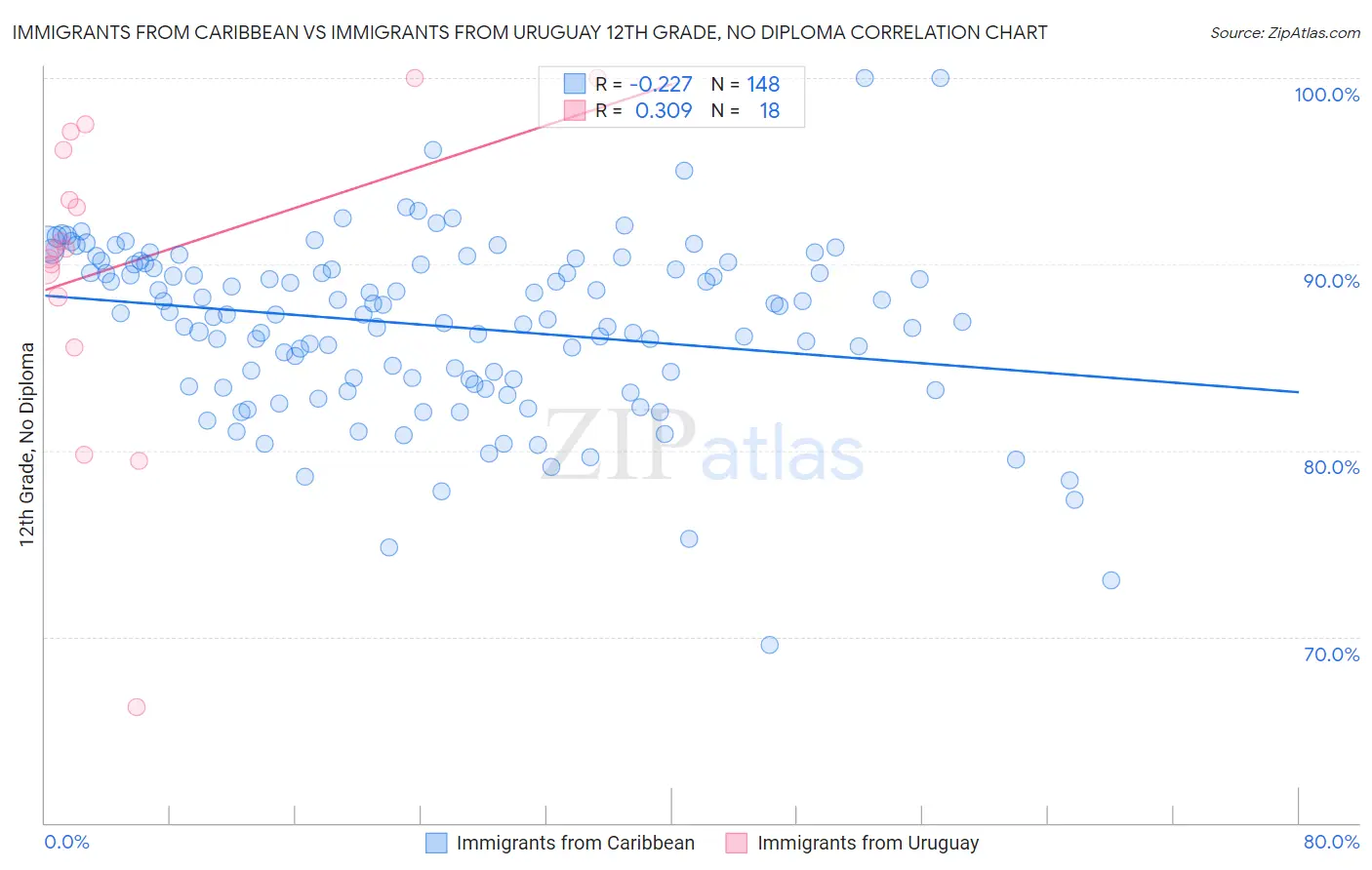 Immigrants from Caribbean vs Immigrants from Uruguay 12th Grade, No Diploma
