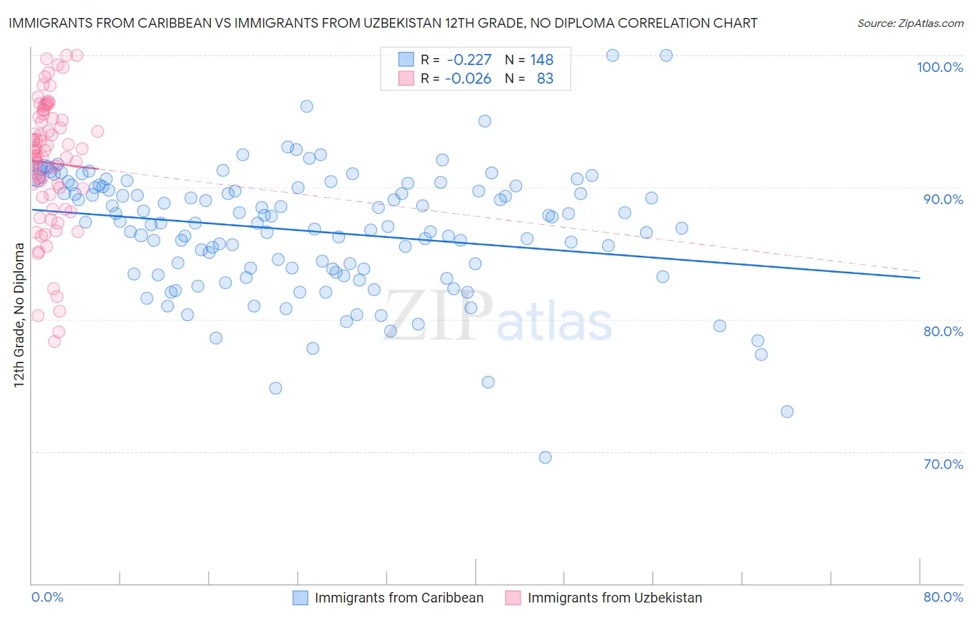 Immigrants from Caribbean vs Immigrants from Uzbekistan 12th Grade, No Diploma