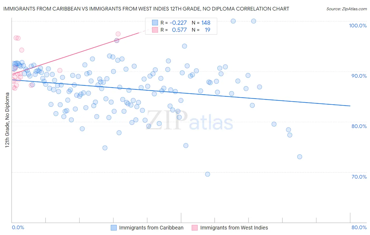 Immigrants from Caribbean vs Immigrants from West Indies 12th Grade, No Diploma