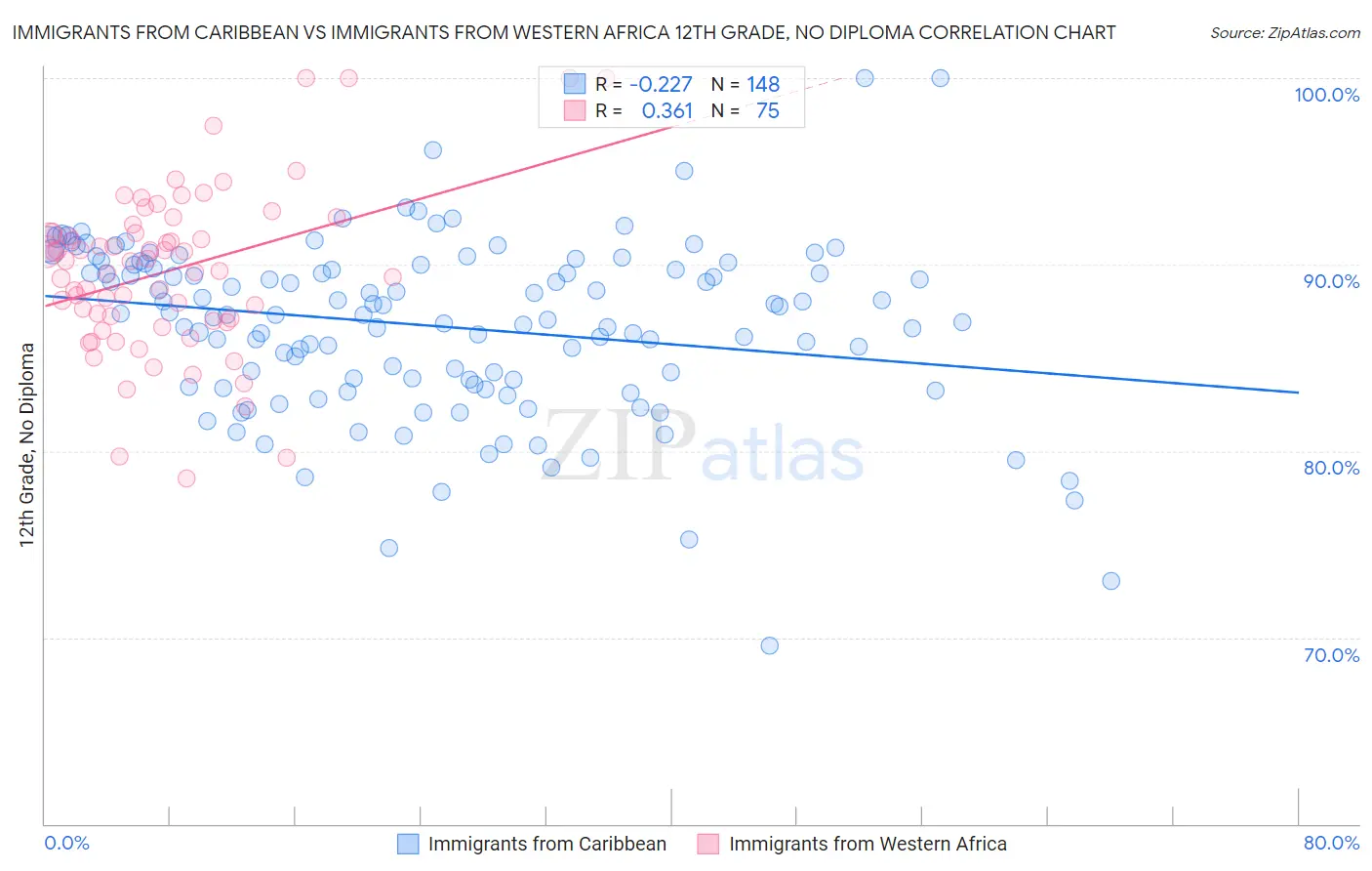 Immigrants from Caribbean vs Immigrants from Western Africa 12th Grade, No Diploma