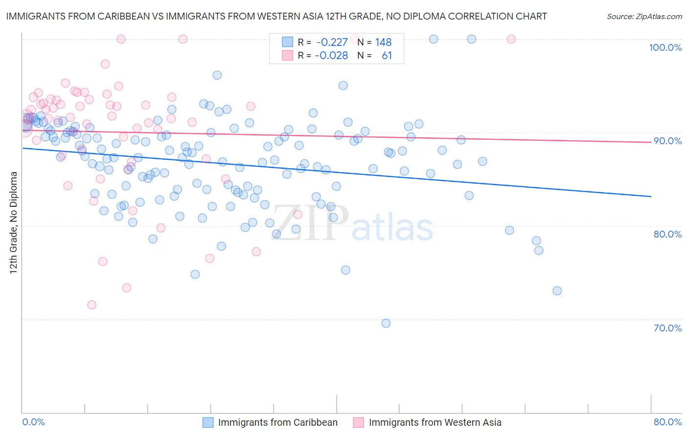 Immigrants from Caribbean vs Immigrants from Western Asia 12th Grade, No Diploma