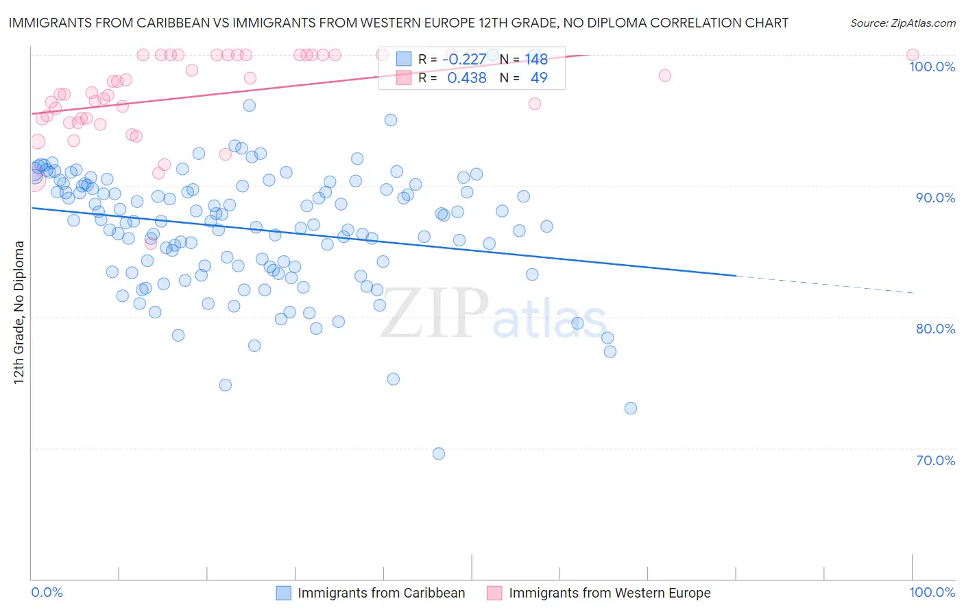 Immigrants from Caribbean vs Immigrants from Western Europe 12th Grade, No Diploma