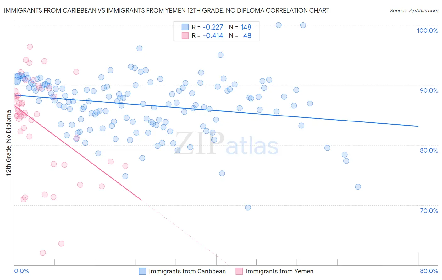 Immigrants from Caribbean vs Immigrants from Yemen 12th Grade, No Diploma