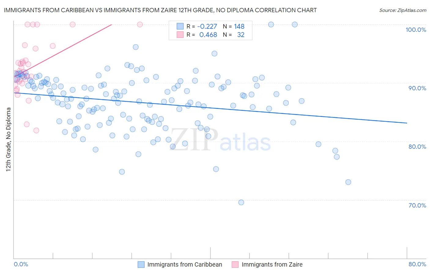Immigrants from Caribbean vs Immigrants from Zaire 12th Grade, No Diploma