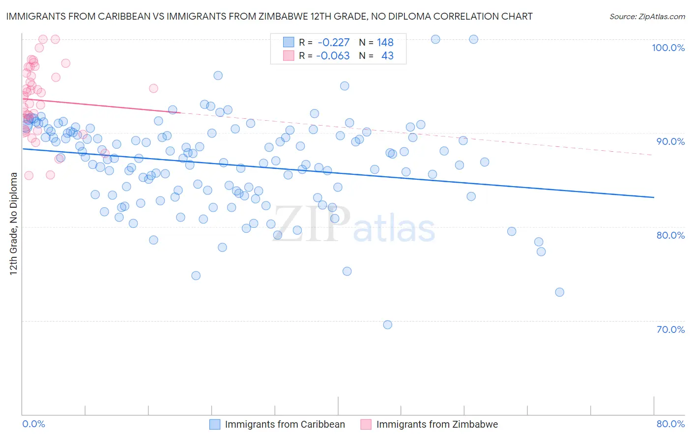 Immigrants from Caribbean vs Immigrants from Zimbabwe 12th Grade, No Diploma
