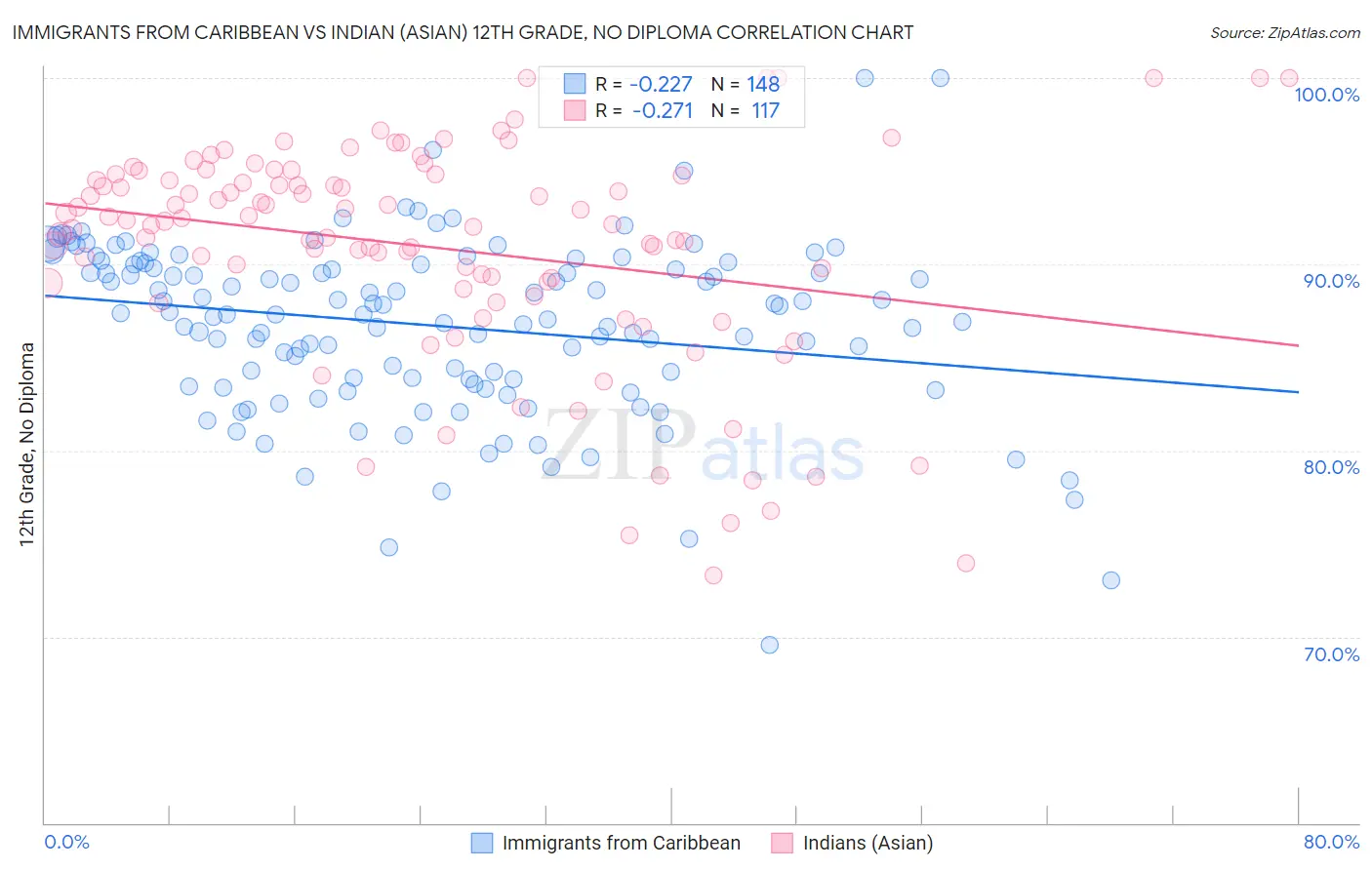 Immigrants from Caribbean vs Indian (Asian) 12th Grade, No Diploma