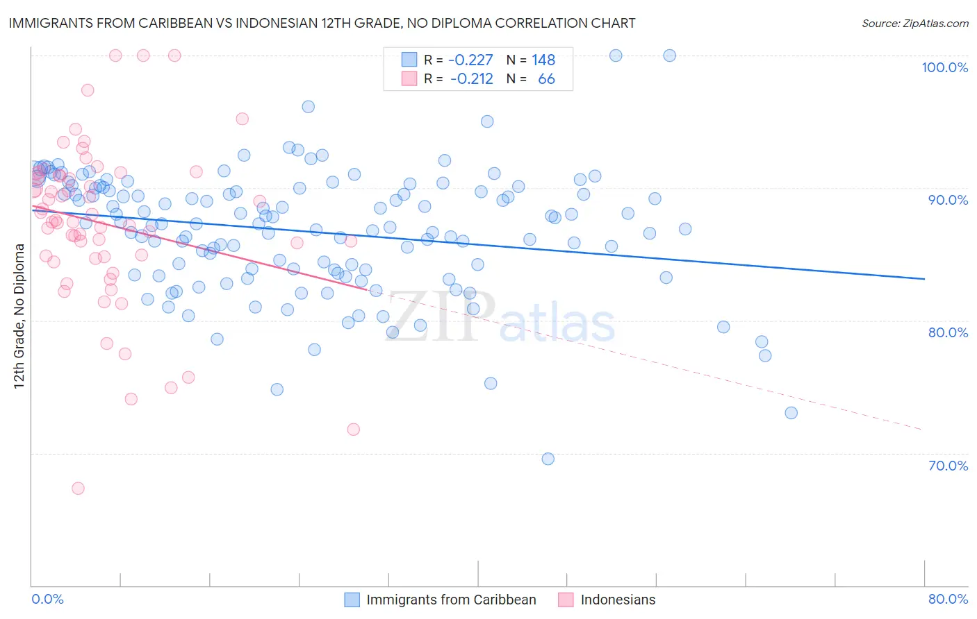 Immigrants from Caribbean vs Indonesian 12th Grade, No Diploma