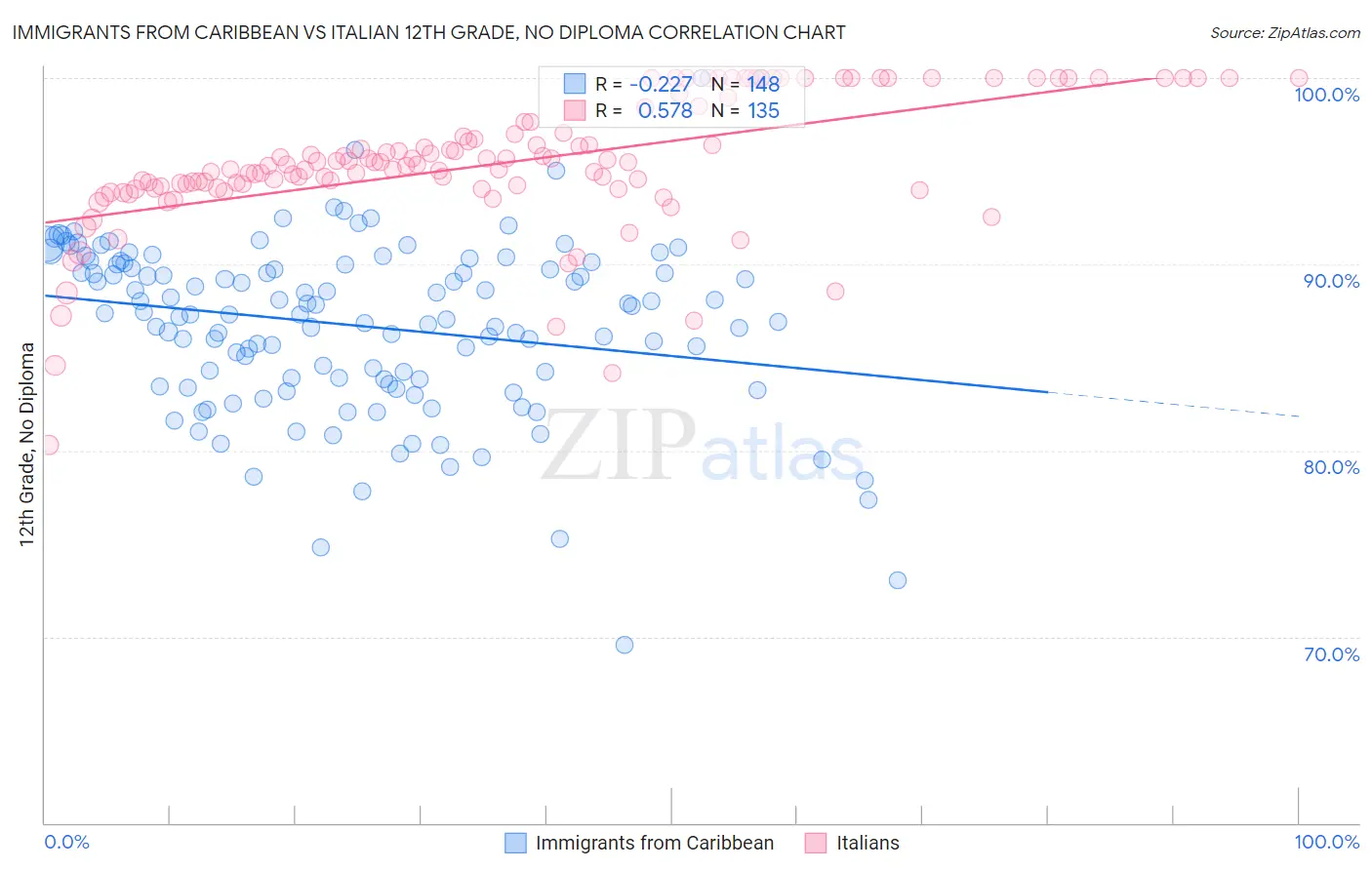 Immigrants from Caribbean vs Italian 12th Grade, No Diploma