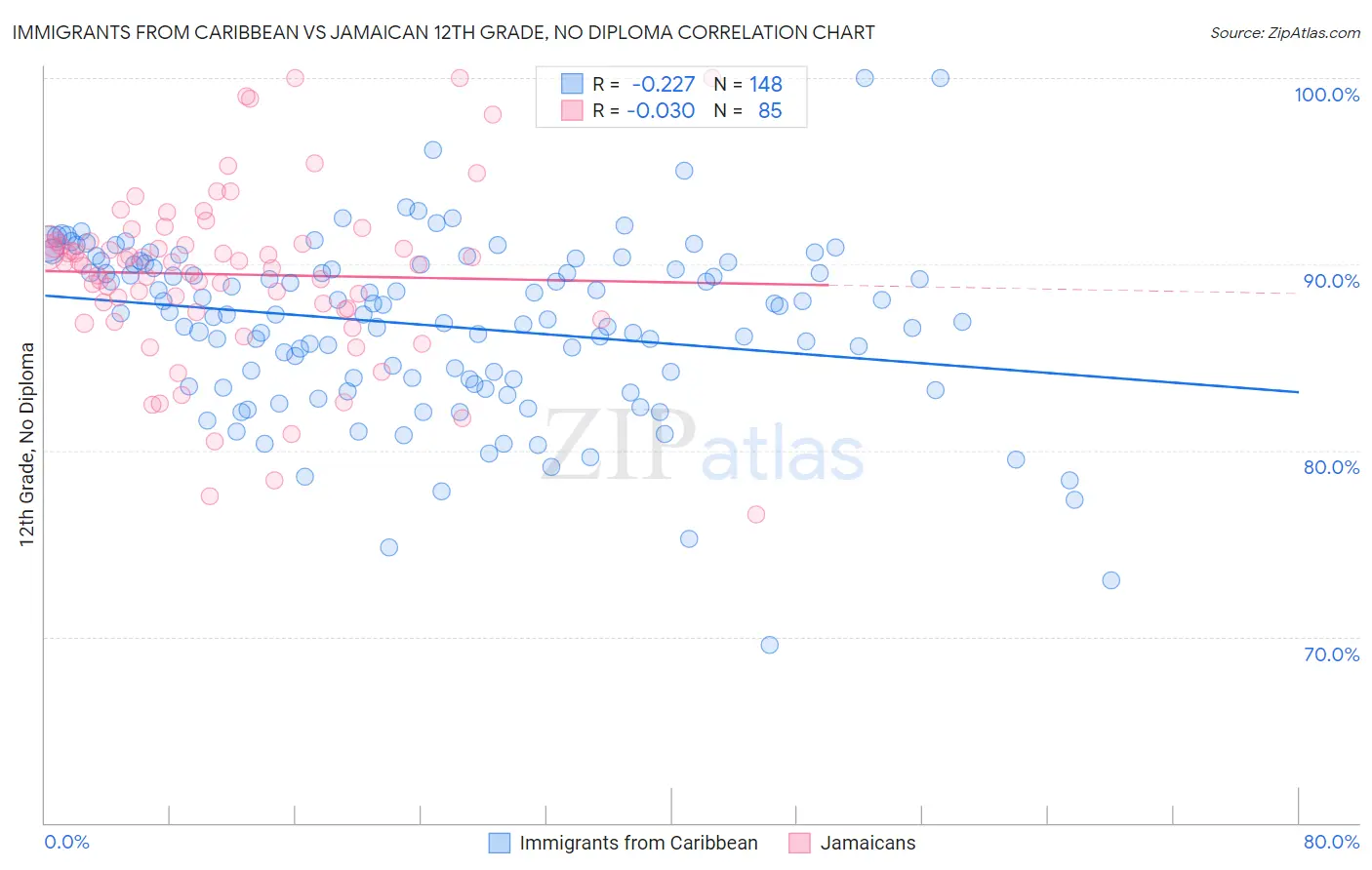 Immigrants from Caribbean vs Jamaican 12th Grade, No Diploma