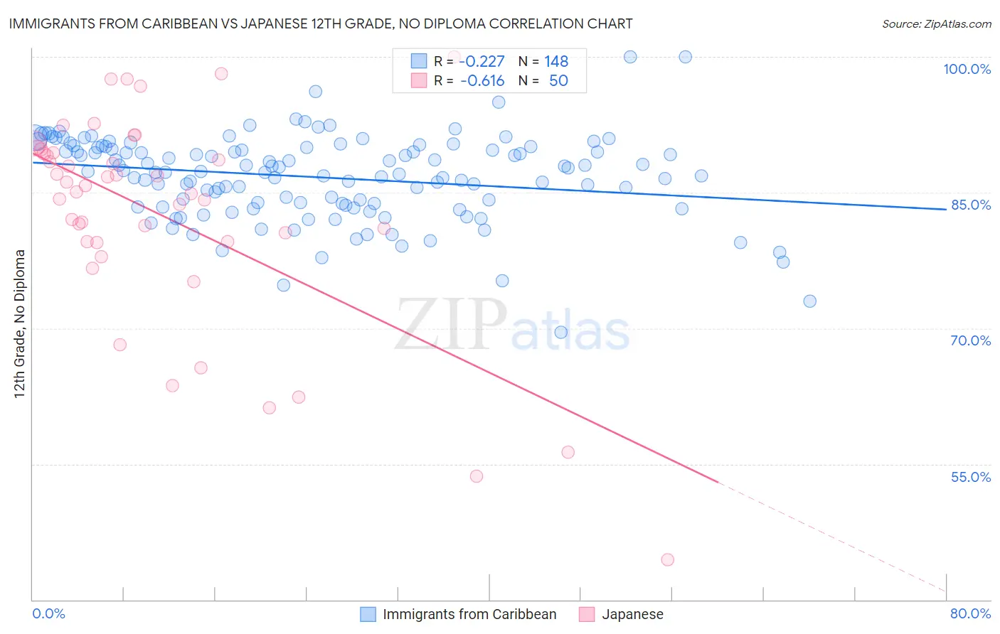 Immigrants from Caribbean vs Japanese 12th Grade, No Diploma