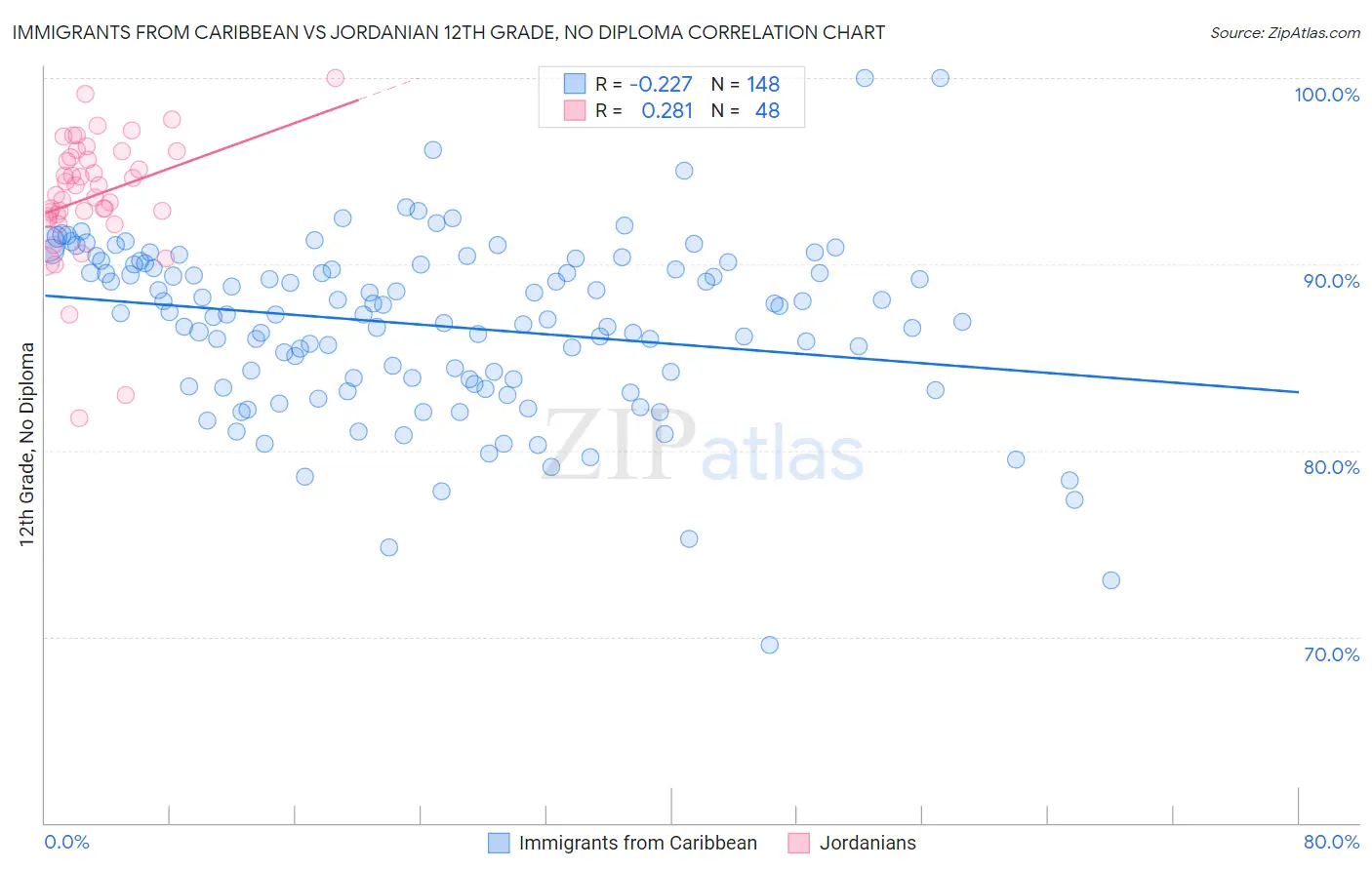 Immigrants from Caribbean vs Jordanian 12th Grade, No Diploma