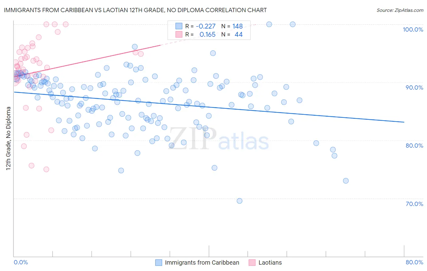 Immigrants from Caribbean vs Laotian 12th Grade, No Diploma