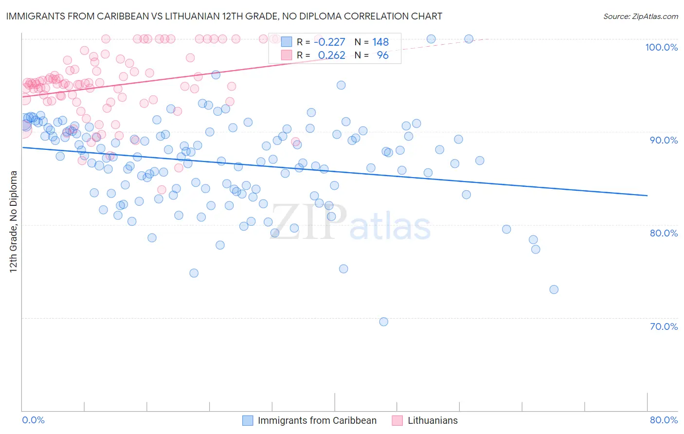 Immigrants from Caribbean vs Lithuanian 12th Grade, No Diploma