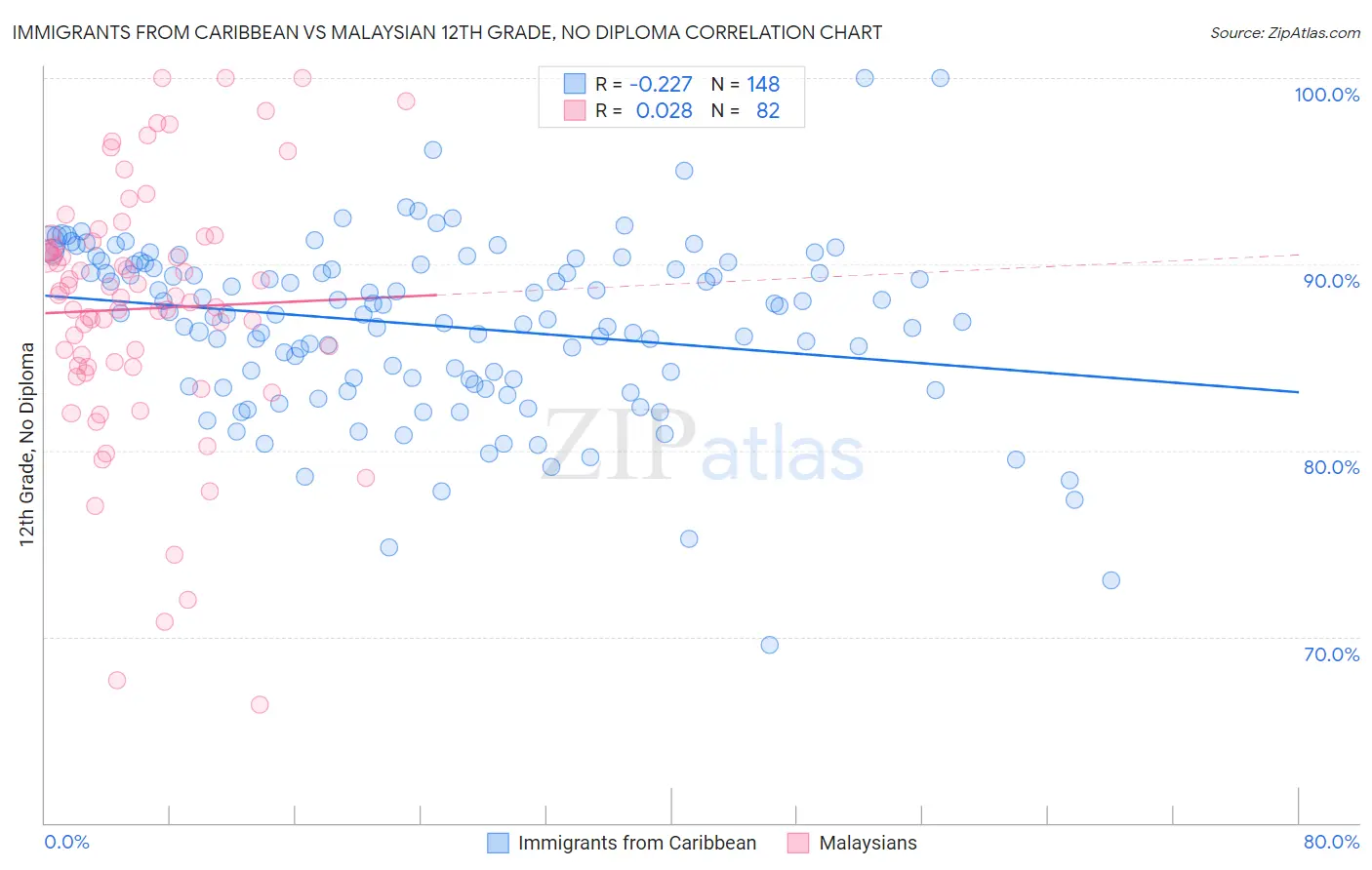 Immigrants from Caribbean vs Malaysian 12th Grade, No Diploma