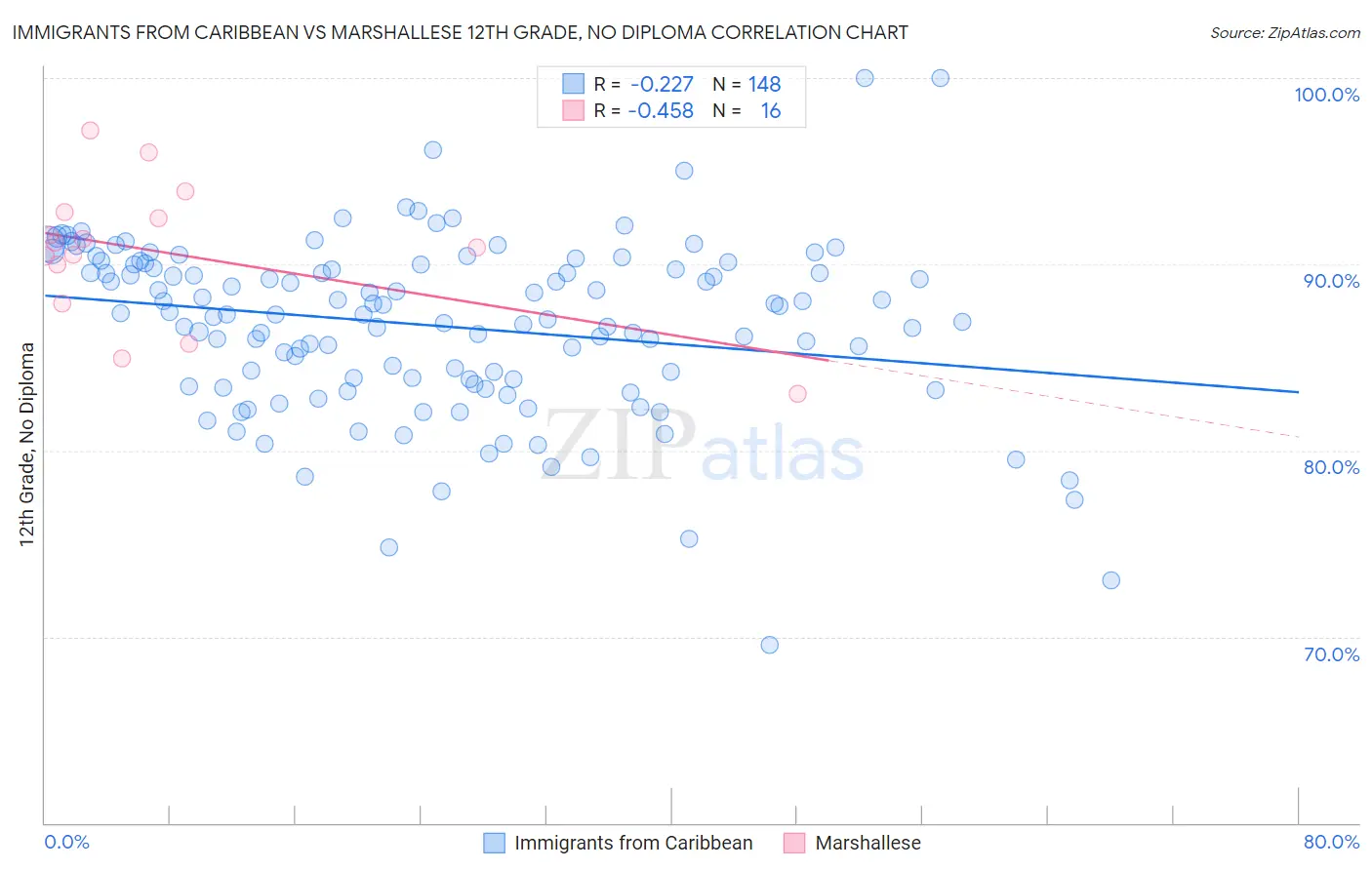 Immigrants from Caribbean vs Marshallese 12th Grade, No Diploma