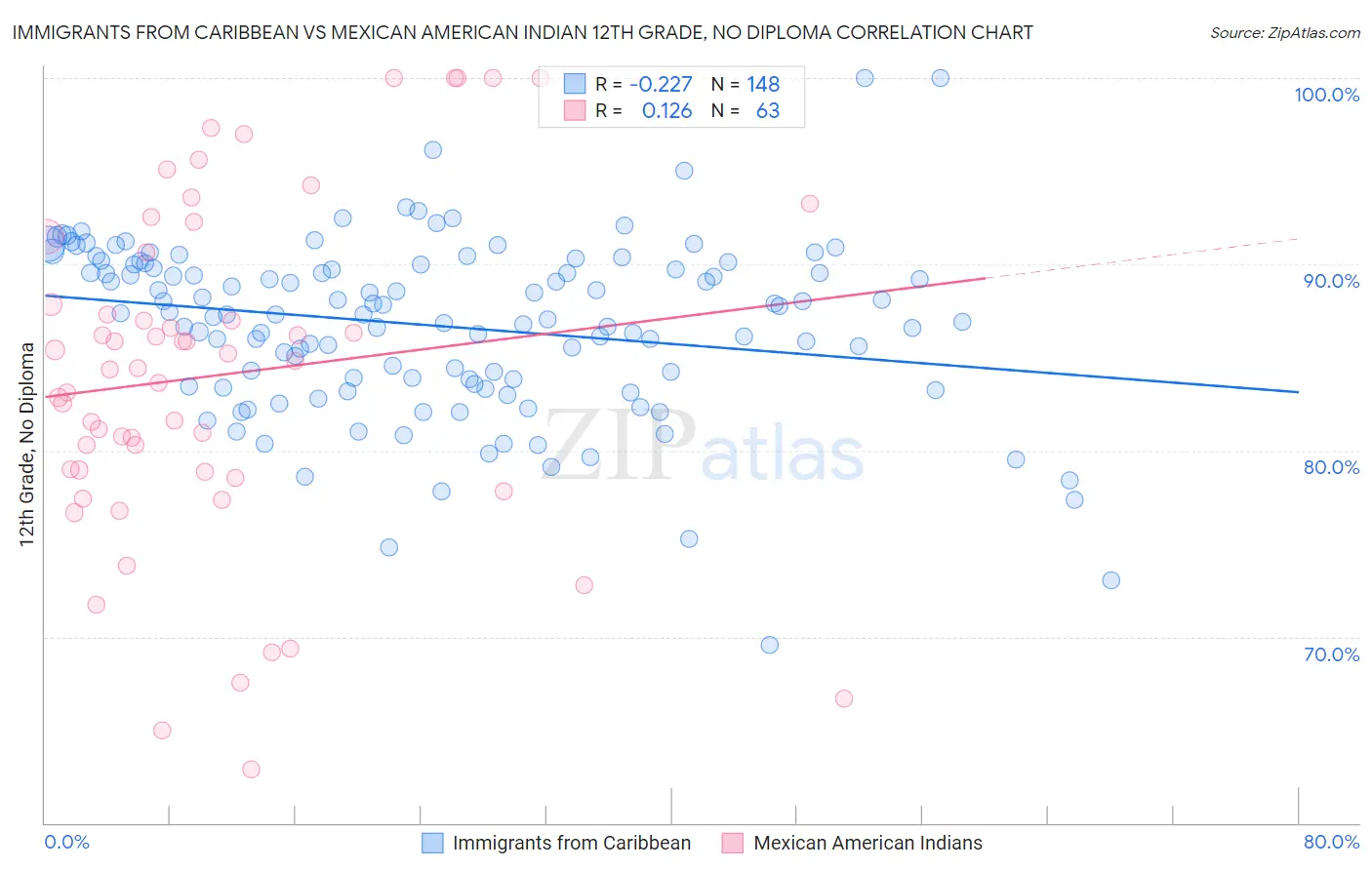 Immigrants from Caribbean vs Mexican American Indian 12th Grade, No Diploma