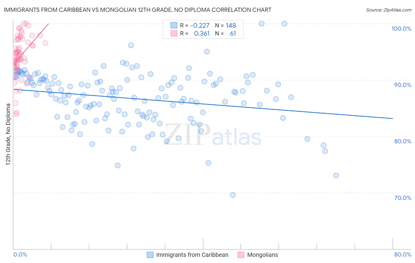 Immigrants from Caribbean vs Mongolian 12th Grade, No Diploma