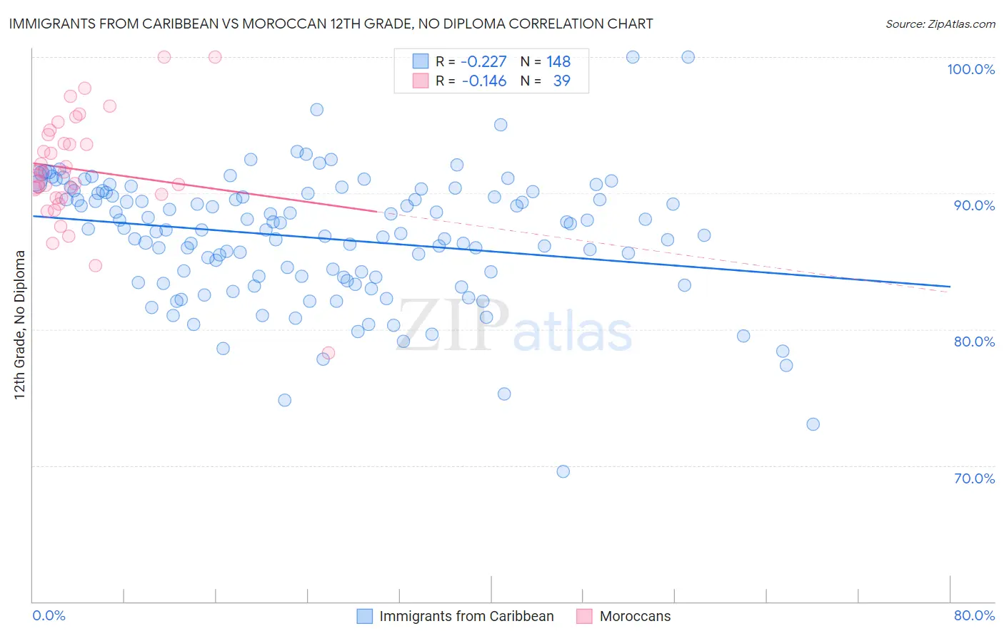Immigrants from Caribbean vs Moroccan 12th Grade, No Diploma