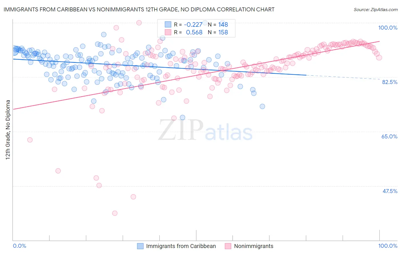 Immigrants from Caribbean vs Nonimmigrants 12th Grade, No Diploma