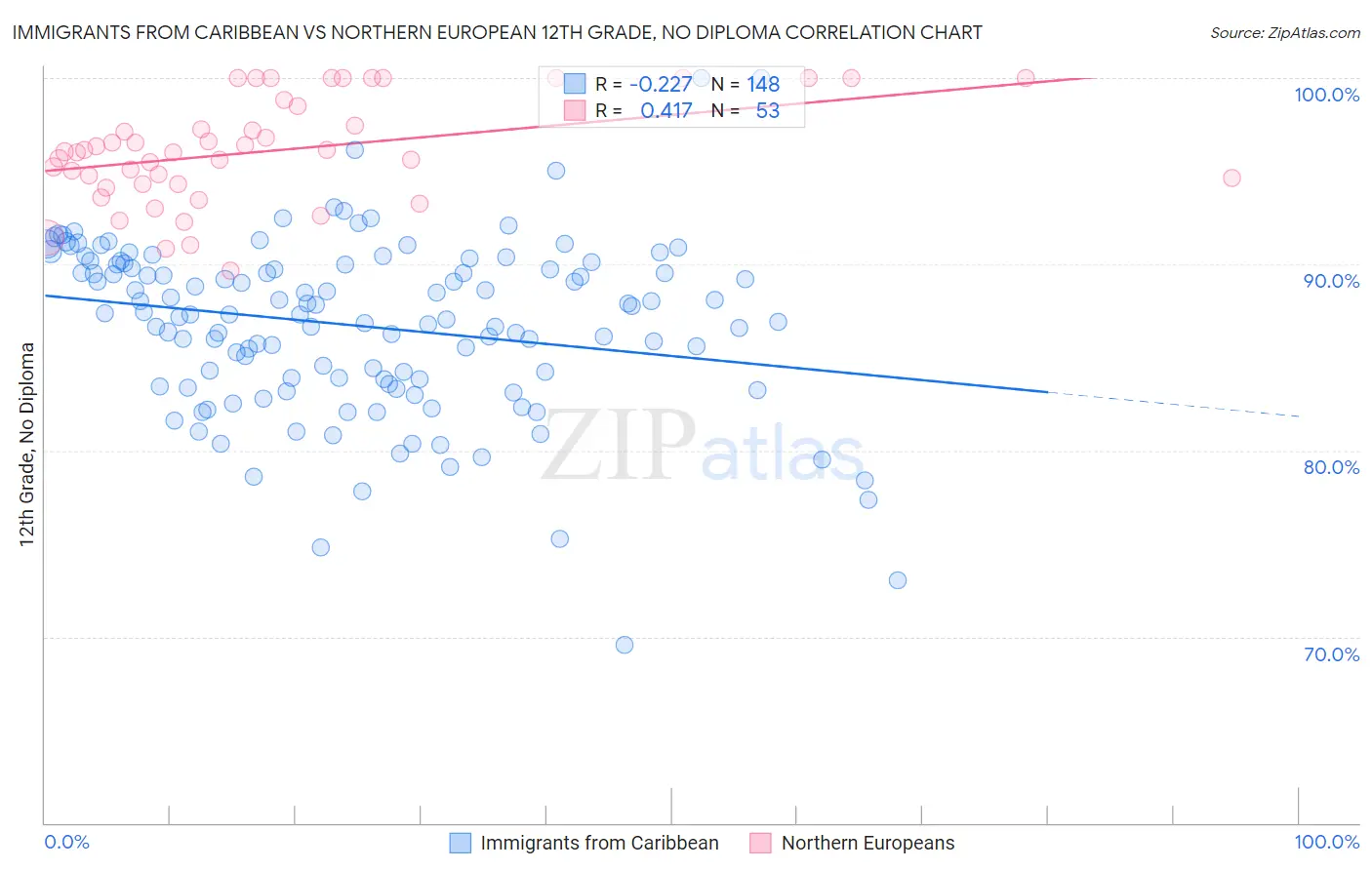 Immigrants from Caribbean vs Northern European 12th Grade, No Diploma