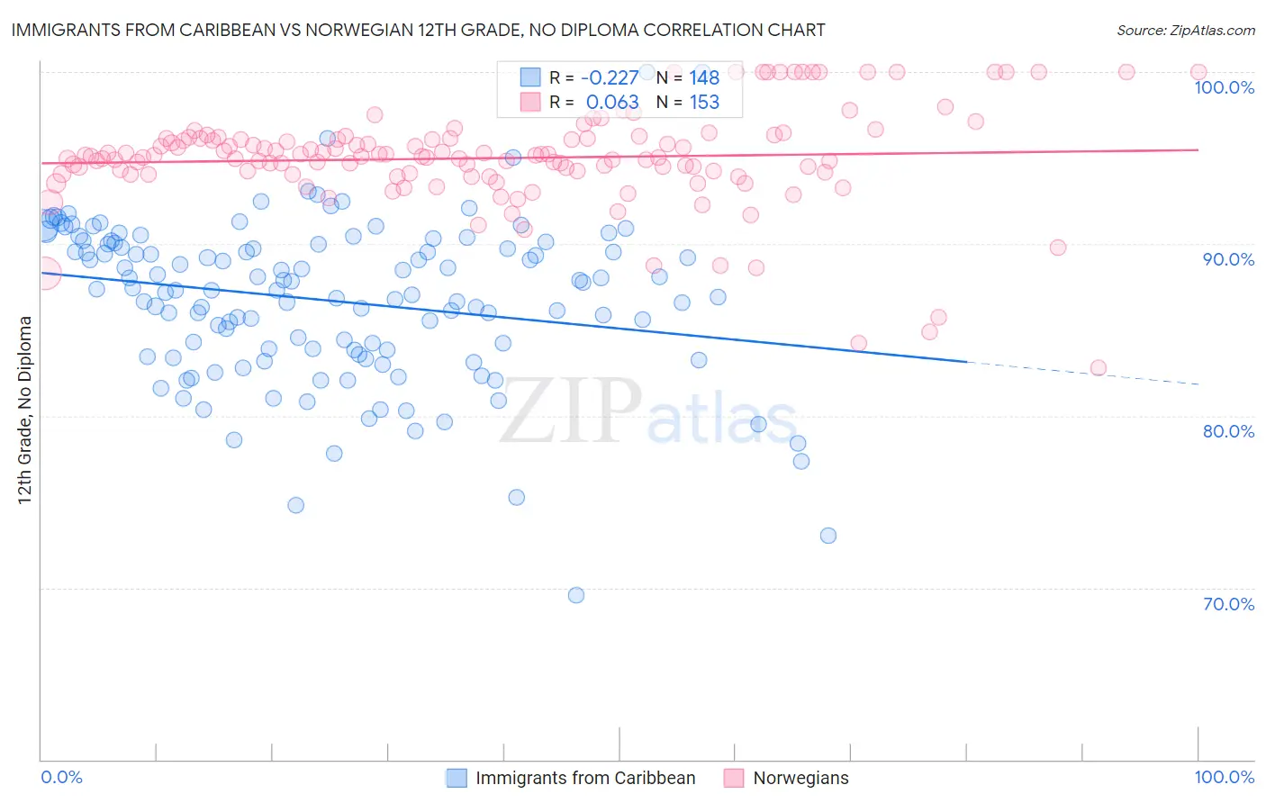 Immigrants from Caribbean vs Norwegian 12th Grade, No Diploma