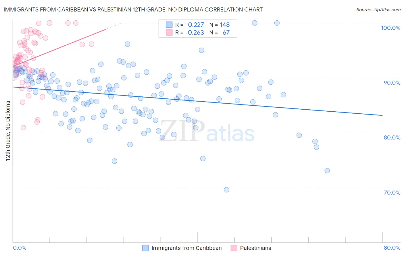 Immigrants from Caribbean vs Palestinian 12th Grade, No Diploma