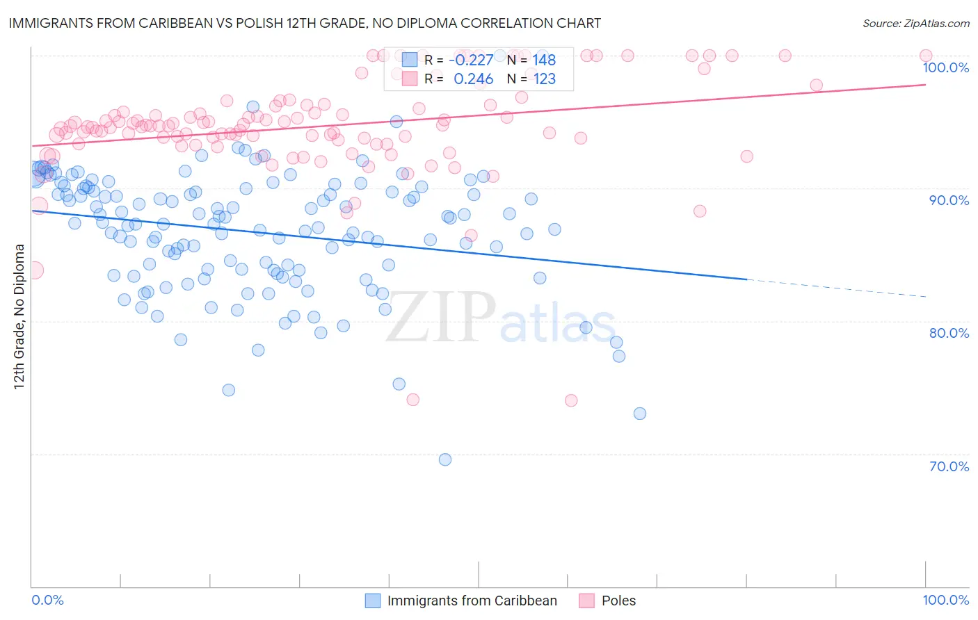 Immigrants from Caribbean vs Polish 12th Grade, No Diploma