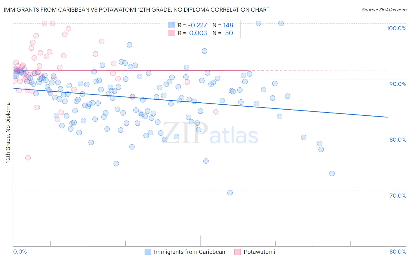 Immigrants from Caribbean vs Potawatomi 12th Grade, No Diploma